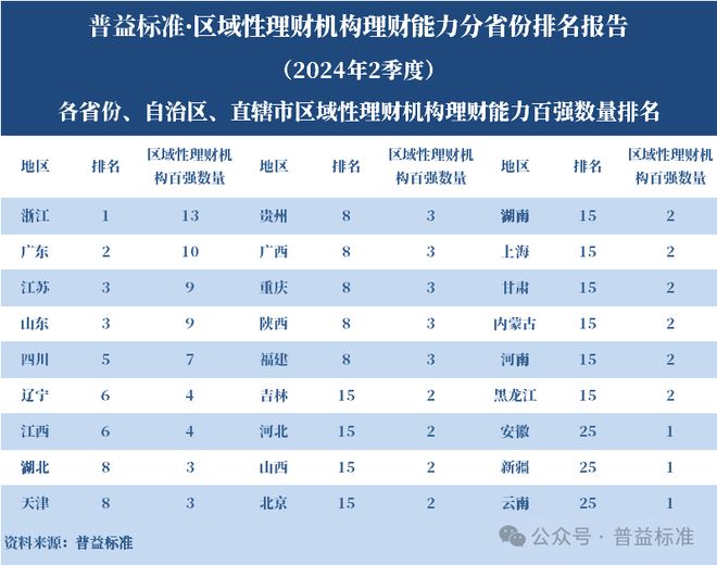 2024年2季度各省区域性理财机构理财业务转型进展如何？
