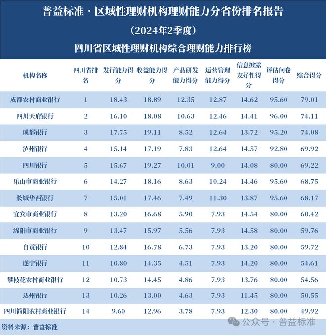 理财平台规模排行榜_浙江省区域性理财机构_区域性理财机构理财能力排名 2024年2季度