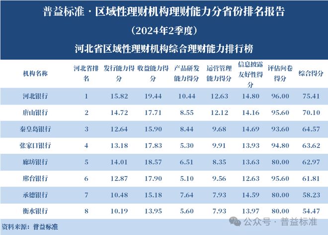 理财平台规模排行榜_浙江省区域性理财机构_区域性理财机构理财能力排名 2024年2季度