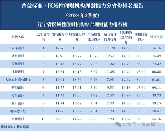 浙江省区域性理财机构_区域性理财机构理财能力排名 2024年2季度_理财平台规模排行榜