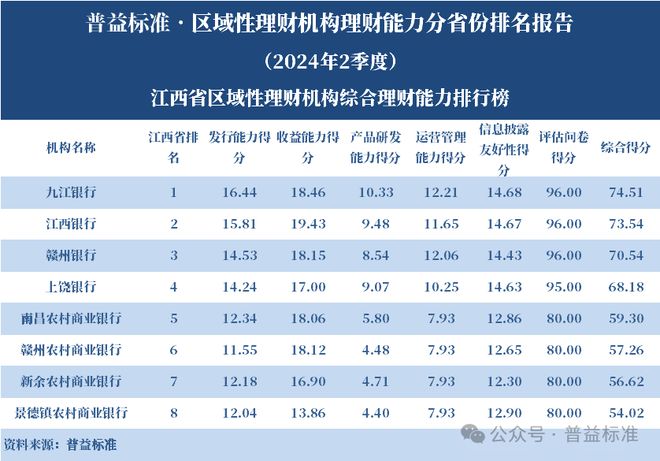 理财平台规模排行榜_浙江省区域性理财机构_区域性理财机构理财能力排名 2024年2季度