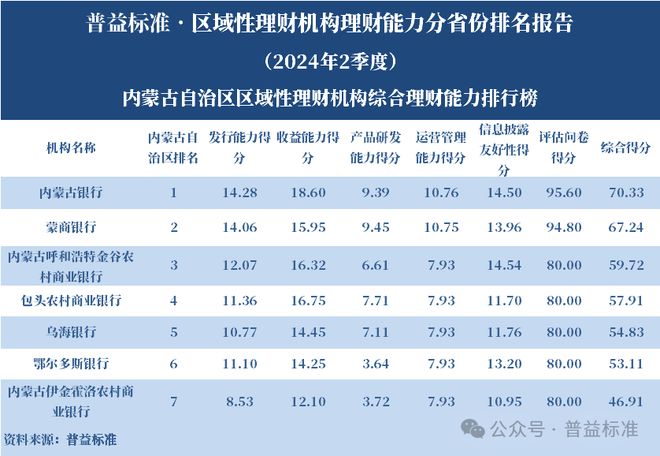 区域性理财机构理财能力排名 2024年2季度_浙江省区域性理财机构_理财平台规模排行榜