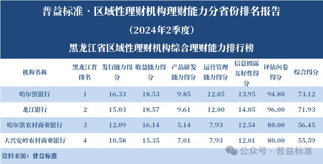 理财平台规模排行榜_区域性理财机构理财能力排名 2024年2季度_浙江省区域性理财机构