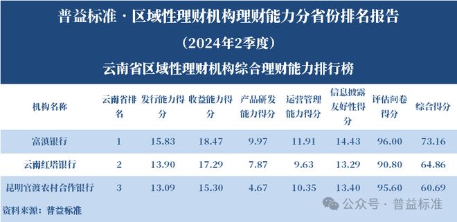 浙江省区域性理财机构_理财平台规模排行榜_区域性理财机构理财能力排名 2024年2季度