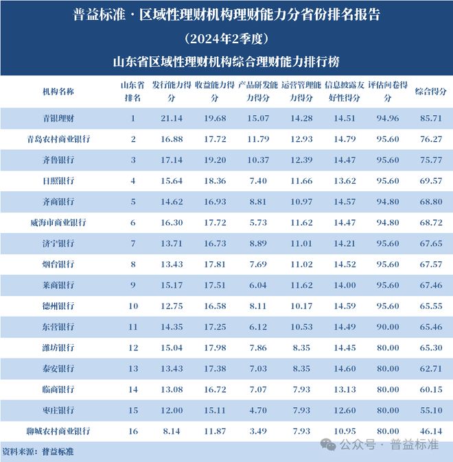 浙江省区域性理财机构_理财平台规模排行榜_区域性理财机构理财能力排名 2024年2季度