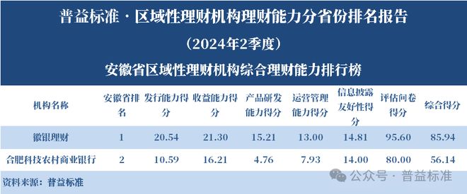 理财平台规模排行榜_浙江省区域性理财机构_区域性理财机构理财能力排名 2024年2季度