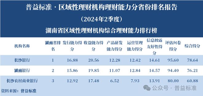 浙江省区域性理财机构_理财平台规模排行榜_区域性理财机构理财能力排名 2024年2季度