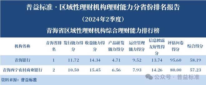 区域性理财机构理财能力排名 2024年2季度_浙江省区域性理财机构_理财平台规模排行榜