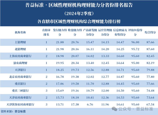 理财平台规模排行榜_区域性理财机构理财能力排名 2024年2季度_浙江省区域性理财机构