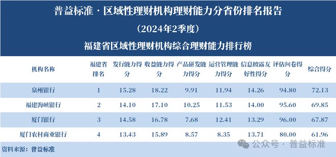 理财平台规模排行榜_浙江省区域性理财机构_区域性理财机构理财能力排名 2024年2季度