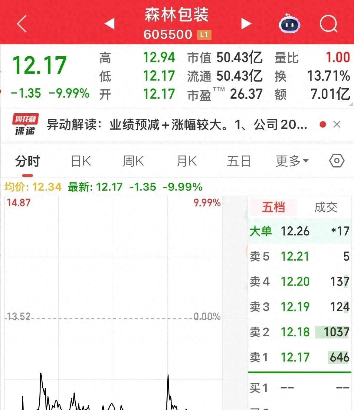 今日股市多数飘红，森美包装却一字跌停，原因几何？