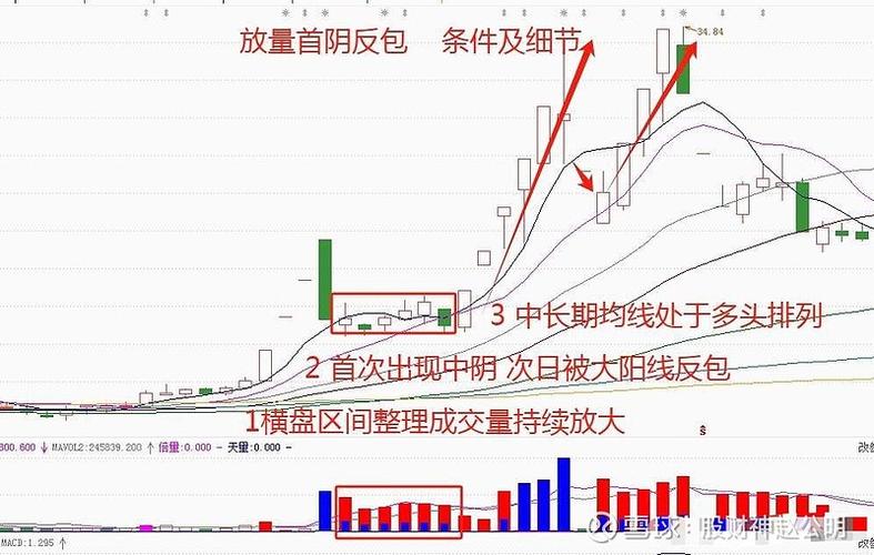 k线图股票分析实例_股票K线走势分析_K线图解读逻辑