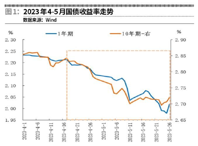 7月债市维持震荡走势，下行原因几何？国债收益率变动解析