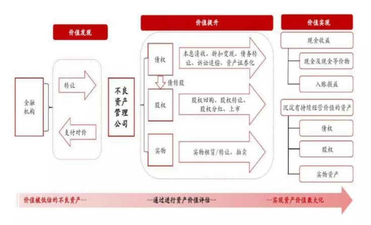 <strong>国有企业不良资产处置流程：确定标的、尽职调查与谈判要点</strong>