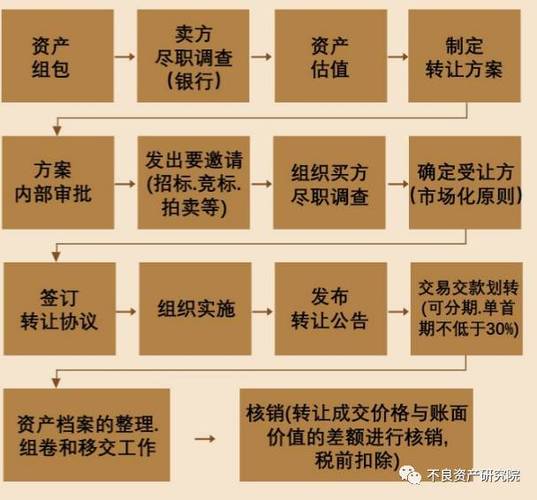 不良资产收购法律要点_国有企业不良资产处置流程_国有银行不良资产