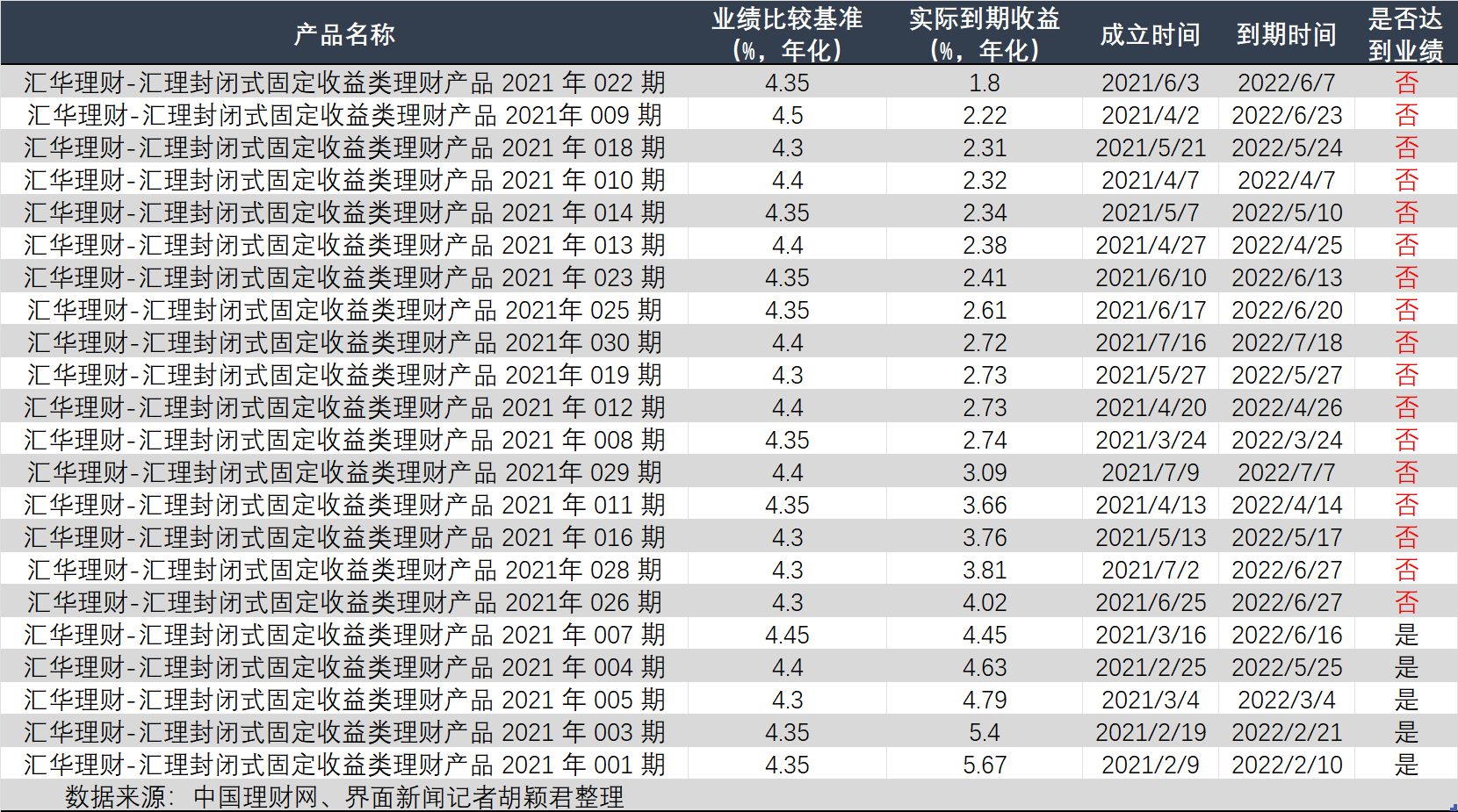 中行汇华理财业绩基准未达标_京华山一理财_汇华理财实际收益低于预期