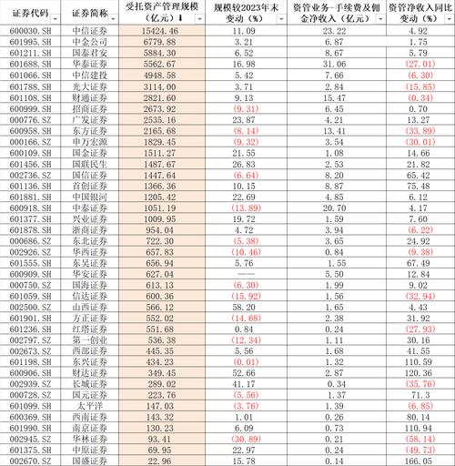 18家机构受托资金规模破千亿，2024年券商资管增长显著
