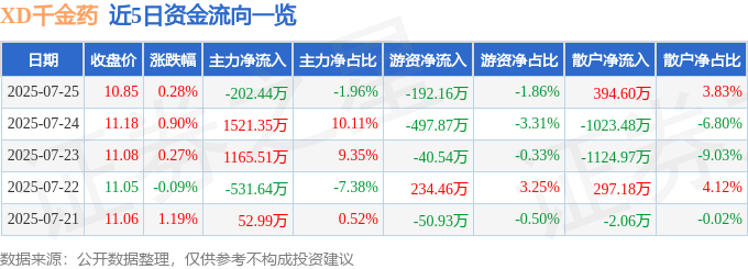 截至2025年7月25日收盘，XD千金药(600479)的资