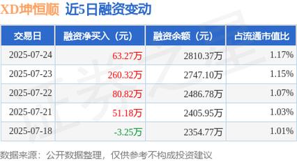 坤恒顺688283近5日资金流向_XD坤恒顺688283资金流向_股票xd是什么意思,