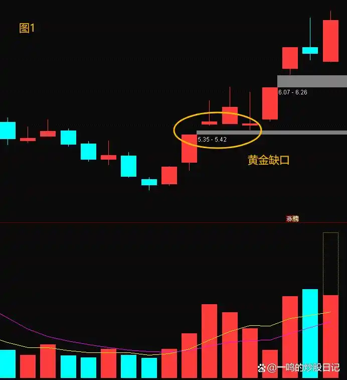 黄金缺口识别成交量_缺口 股票_黄金缺口跳空不补