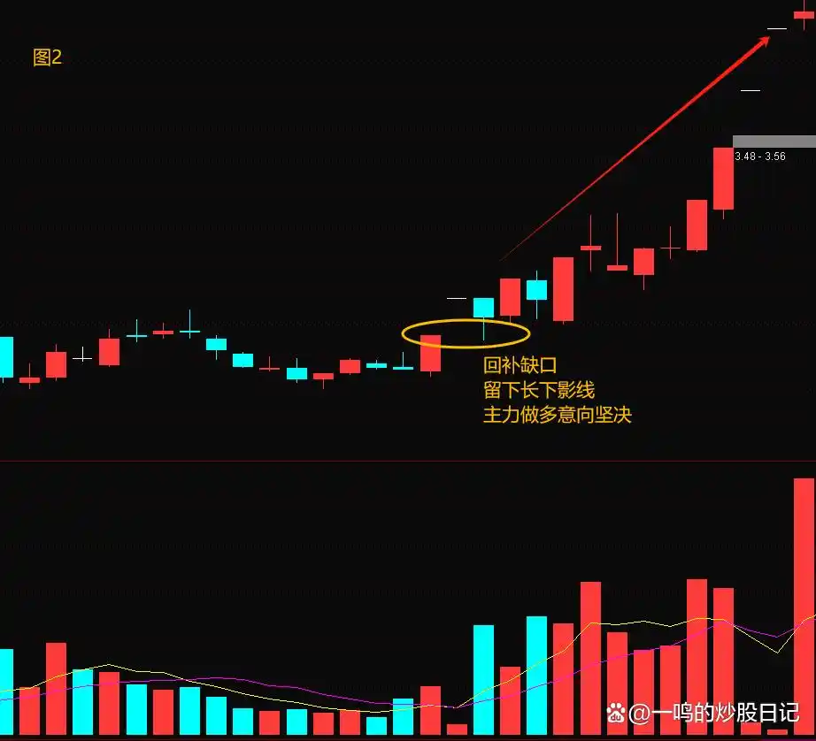 黄金缺口跳空不补_黄金缺口识别成交量_缺口 股票