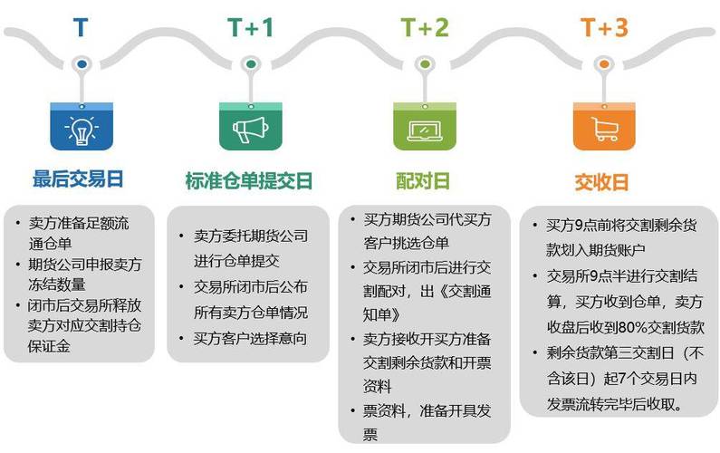 期货交割流程_标准仓单注册流程_股指期货结算日