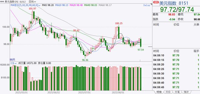 周五鲍威尔暗示或调整利率，市场对 9 月降息押注飙升