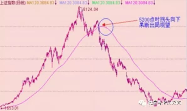 均线指标与KDJ指标可判买卖点，120线成多空分水岭？