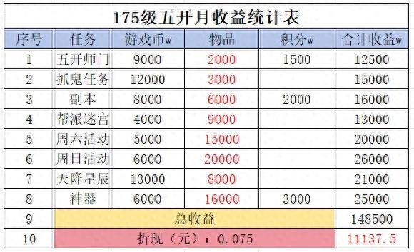 梦幻西游花25万配置4组五开，一天能赚多少？真实记录来了