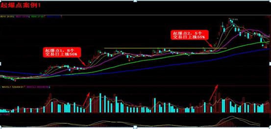 牛股起爆点的定义及市场意义，阳起爆和阴起爆案例分析