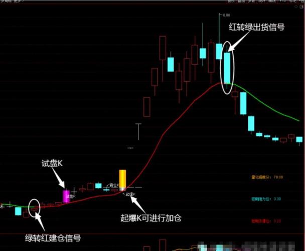牛股起爆点指标公式_阳起爆阴起爆区分_股票起爆点定义及市场意义