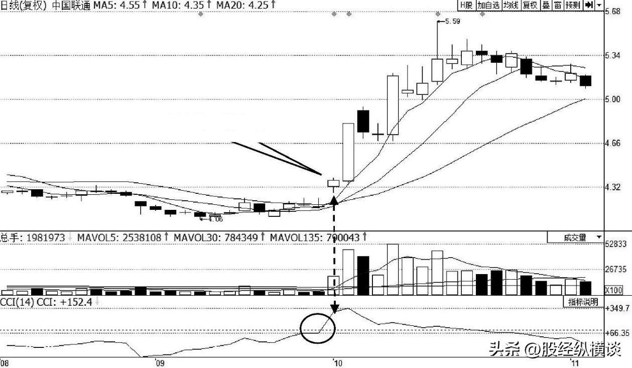 CCI指标超买超卖判断_牛股起爆点指标公式_股市CCI指标应用