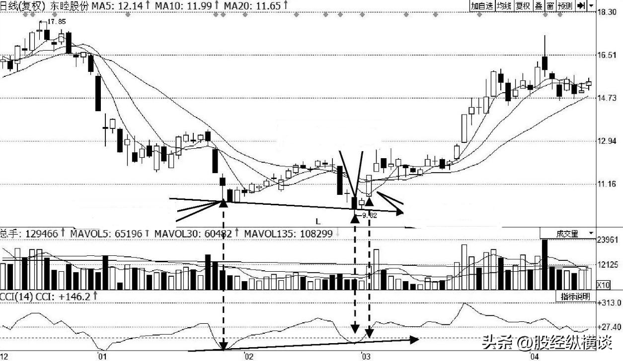 牛股起爆点指标公式_CCI指标超买超卖判断_股市CCI指标应用