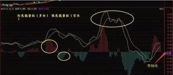 学会看MACD交叉及应用，金叉死叉买卖信号要知晓