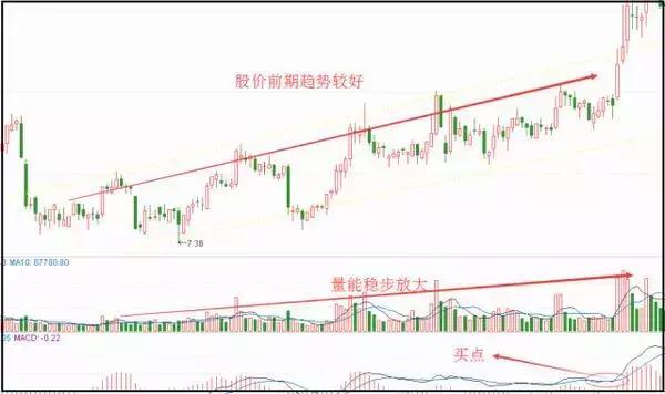 低位金叉真假判断_MACD指标零轴金叉买入信号_牛股起爆点指标公式