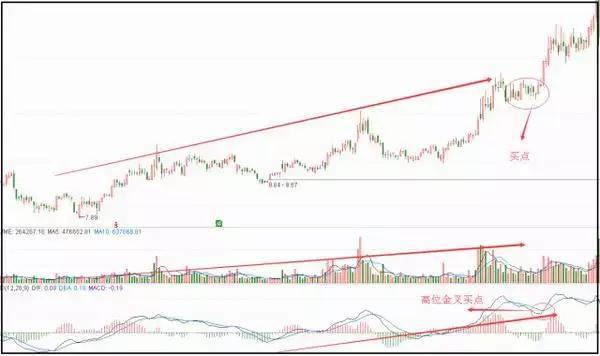 MACD指标零轴金叉买入信号_低位金叉真假判断_牛股起爆点指标公式