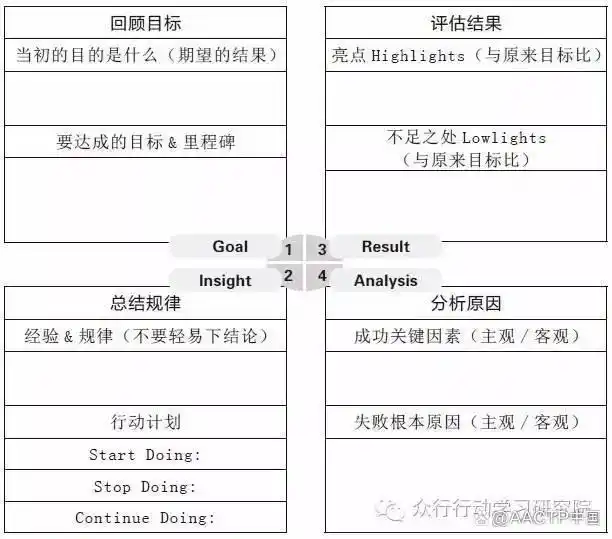 公司复盘是什么意思_复盘在企业管理中的应用_行动学习复盘机制