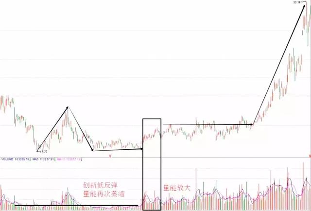 学会判断主力建仓痕迹！量缩到极限后放量是何种情况？