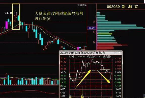 量缩到极限后放量_主力建仓痕迹_牛股起爆点指标公式