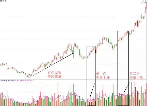 量缩到极限后放量_主力建仓痕迹_牛股起爆点指标公式