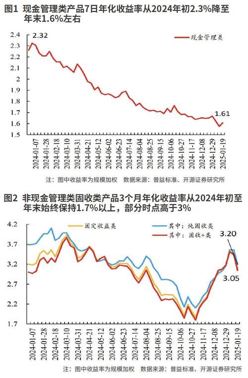理财产品投资期限_利率下行 现金管理类产品收益下降 日开型理财产品替代补充