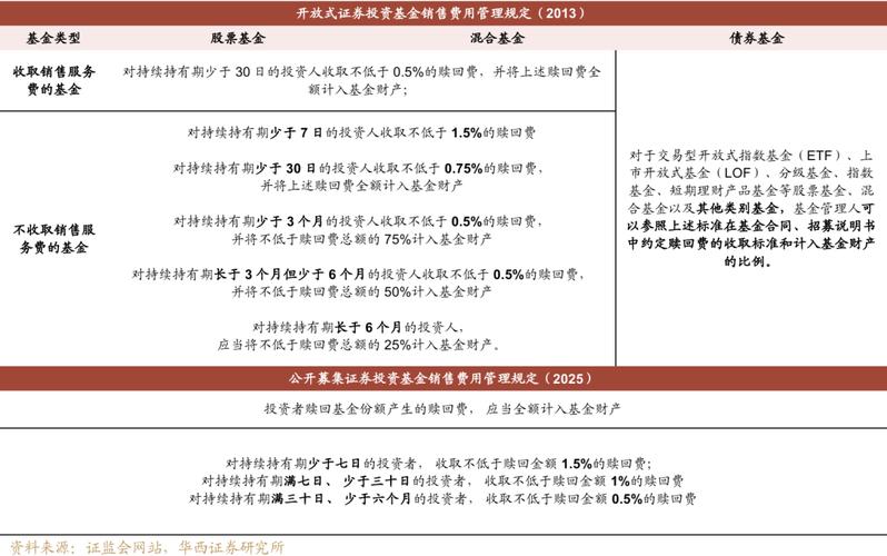 债券收益率波动_公募基金赎回费新规_理财产品投资期限