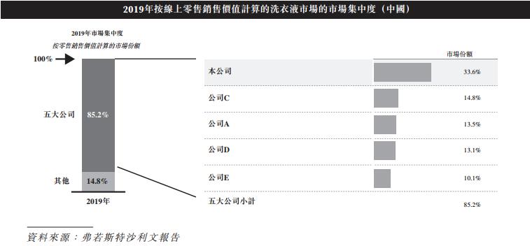 蓝月亮日化市场份额_蓝月亮招股说明书_国内日化上市公司