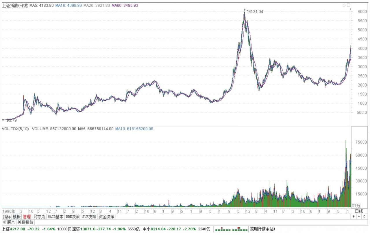中国股市20年走势回顾：7次牛市与7次熊市的起伏历程？