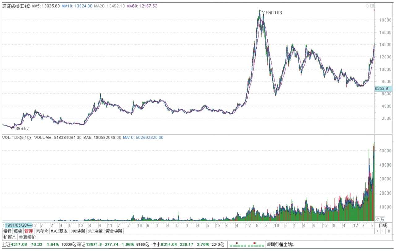 中国股市20年走势_新股民快速入门_股指走势分析