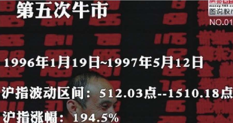 中国股市20年走势_股指走势分析_新股民快速入门
