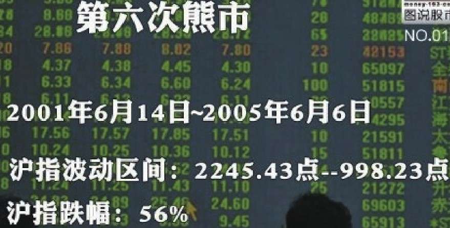 新股民快速入门_中国股市20年走势_股指走势分析