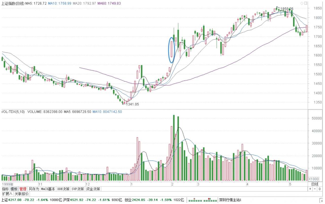 股指走势分析_中国股市20年走势_新股民快速入门