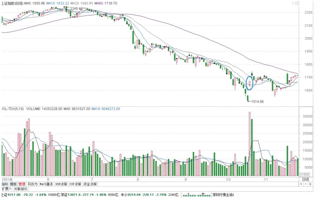 中国股市20年走势_新股民快速入门_股指走势分析
