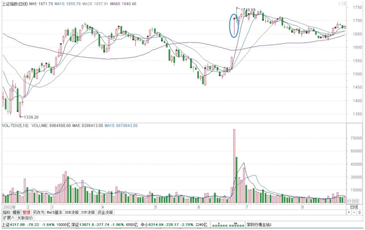 中国股市20年走势_新股民快速入门_股指走势分析